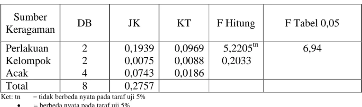 Tabel Lampiran 3.  Hasil analisis sidik ragam NPS K  pada berbagai perlakuan                                   mulsa vertikal 