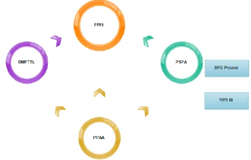 Gambar 3-2 Hubungan antara program teknis (PPIS) dengan program generik (DMPTTL, PSPA,  dan PPAA) 
