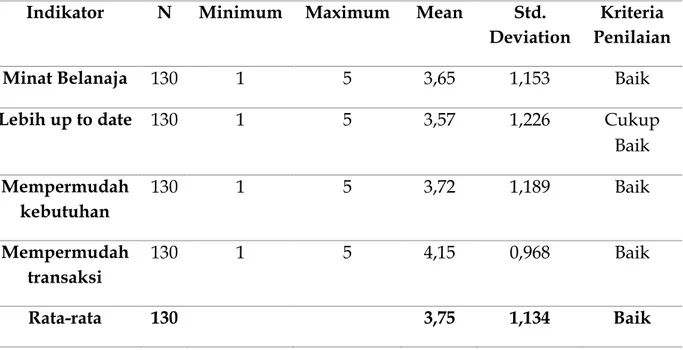 Tabel 4. Hasil Statistik Deskriptif Variabel Gaya Hidup  Indikator  N  Minimum  Maximum  Mean  Std