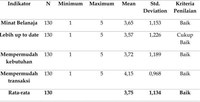 Tabel 4. Hasil Statistik Deskriptif Variabel Gaya Hidup  Indikator  N  Minimum  Maximum  Mean  Std