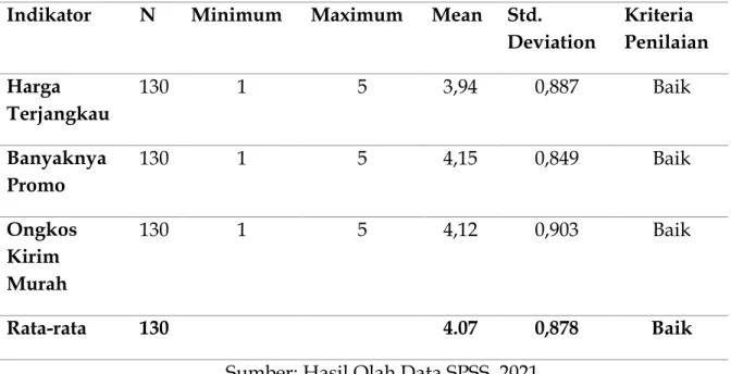 Tabel 5. Hasil Statistik Deskriptif Variabel Ekonomi  Indikator  N  Minimum  Maximum  Mean  Std