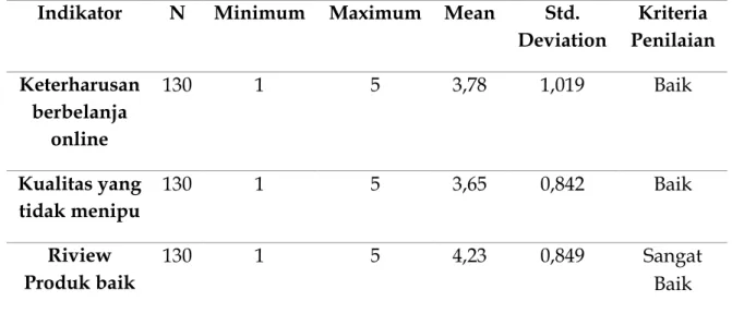Tabel 6 Hasil Statistik Deskriptif Variabel Motivasi  Indikator  N  Minimum  Maximum  Mean  Std