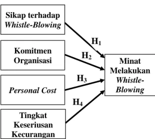 Gambar 1 - Kerangka kerja penelitian 