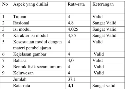 Tabel 6. Uji validitas modul yang pertama  