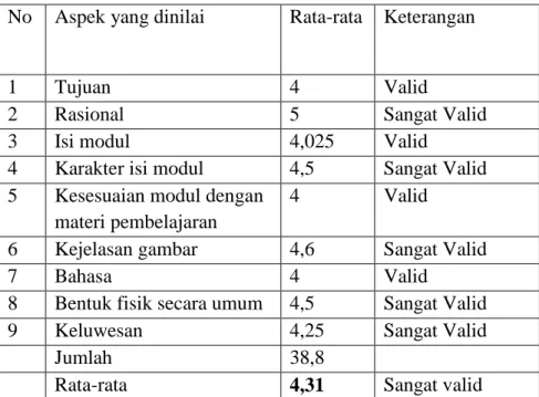 Tabel 8. Uji validitas modul ke dua  No   Aspek yang dinilai  Rata-rata  Keterangan 
