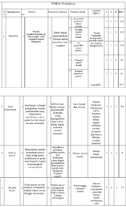 Tabel 1. FMEA Worksheet 