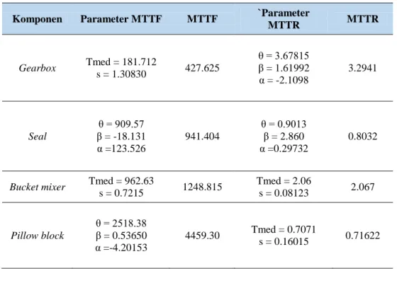 Tabel 4. Nilai MTTF dan MTTR 