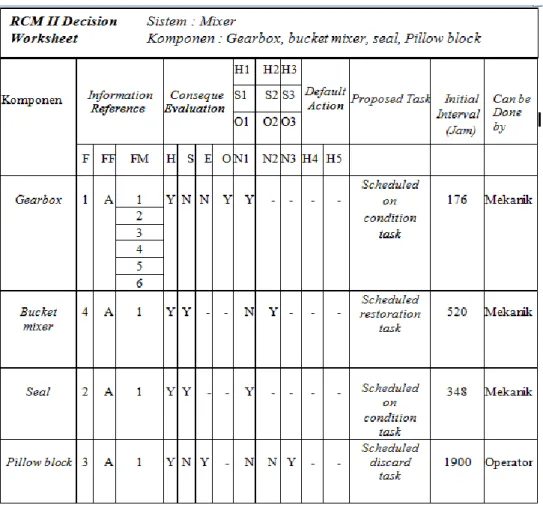 Tabel 6. Reliability Centered Maintenance (RCM) II Decision Worksheet 