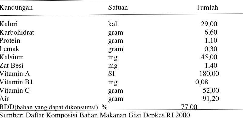 Tabel 3. Komposisi zat gizi labu kuning segar per 100 g bahan 