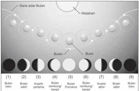 Gambar 9.17 Bulan, satelit Bumi.