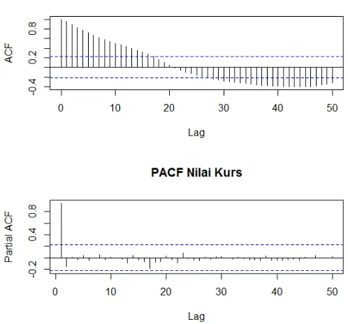 Gambar 4.5 Plot ACF dan PACF data kurs bulan Januari 2009 – Juni 2015. 