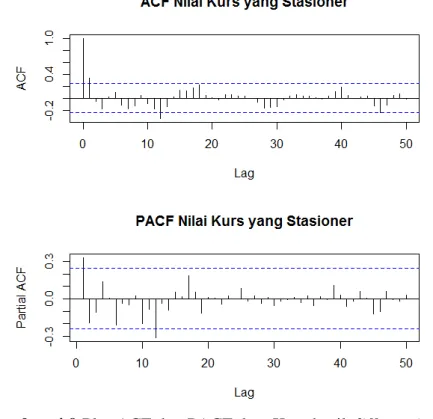 Gambar 4.9 Plot ACF dan PACF data Kurs hasil differencing terhadap tren  dan musiman. 