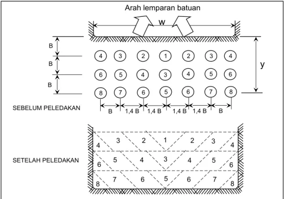 Gambar 1.12. Peledakan pada bidang bebas memanjang dengan pola V-cut persegi panjang dan waktu tunda bebas 