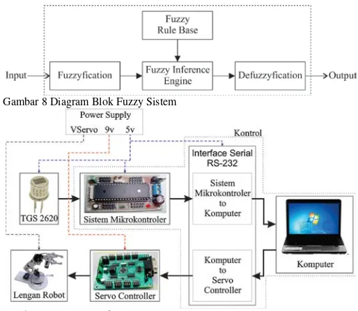 Gambar 8 Diagram Blok Fuzzy Sistem 