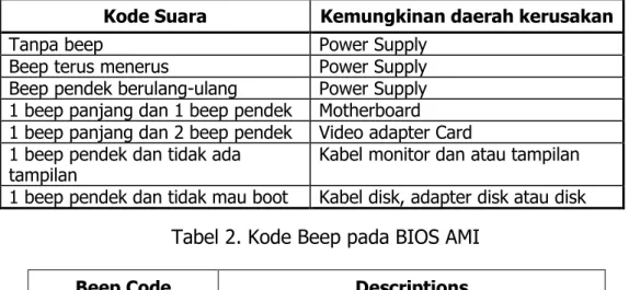 Tabel 1. Kode Suara Kesalahan 