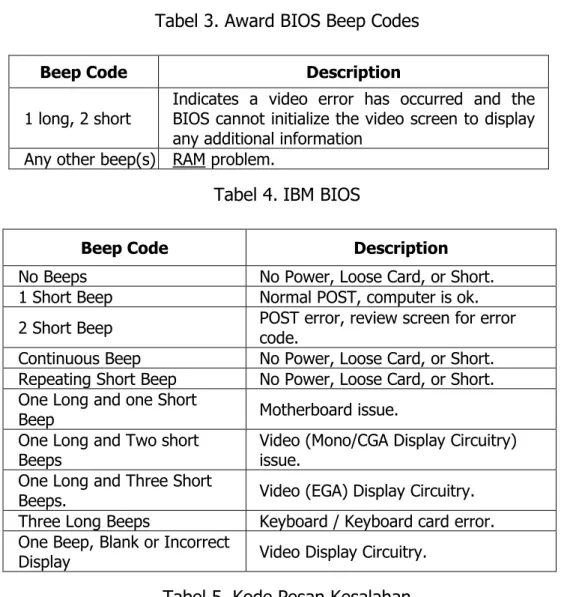 Tabel 3. Award BIOS Beep Codes 