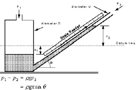 Gambar Manometer Miring untuk mengukur perbedaan tekanan dapat  digunakan persamaan di atas.