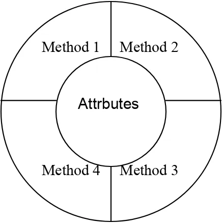 Gambar 1. Object showing attributes &amp; methods