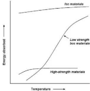 Gambar 2.4 Pengaruh Temperatur terhadap Ketangguhan Material