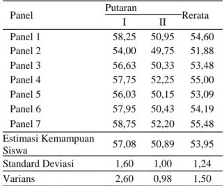 Tabel 1.  Cutscore Berdasarkan Metode Angoff 