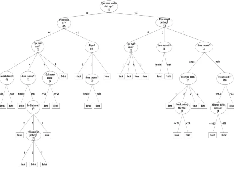 Gambar 4.1. Hasil Model Pohon Keputusan  