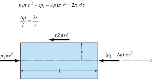 Gambar 2.9. Diagram benda bebas dari sebuah silinder fluida [8]. 