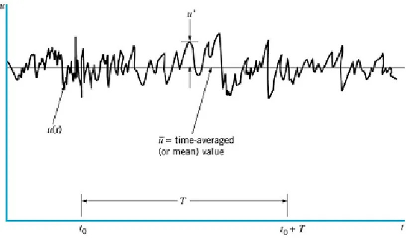 Gambar 2.11. Time-averaged,   , dan fluctuating, u’, deskripsi parameter aliran turbulen