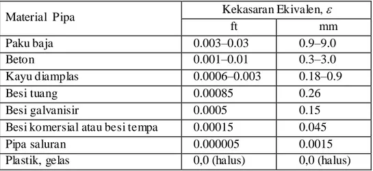 Tabel 2.1. Kekasaran ekivalen untuk berbagai material pipa 