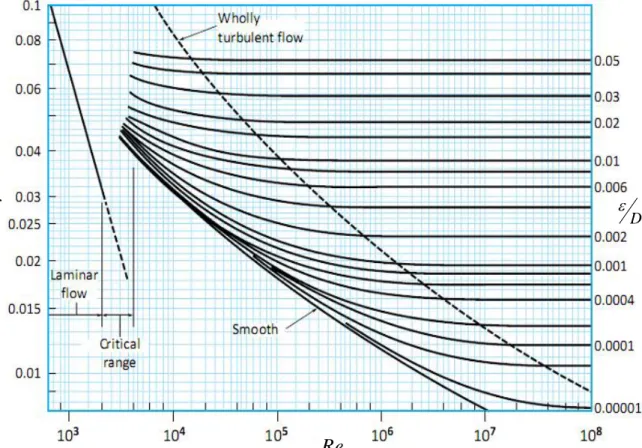 Gambar 2.13. Diagram Moody [8].  