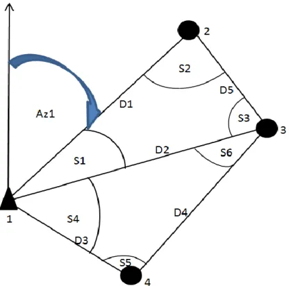 Gambar I.7. Contoh jaring triangulaterasi  (Modifikasi Mikhail dan Gracie, 1981)  Keterangan Gambar I.7 : 