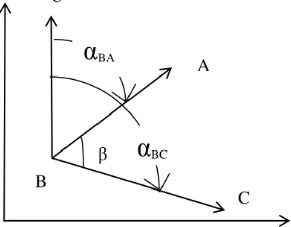 Gambar I.8. Ilustrasi sudut horizontal yang dibentuk dari titik A, B, dan C U αBCαBAβ X Y A B C 