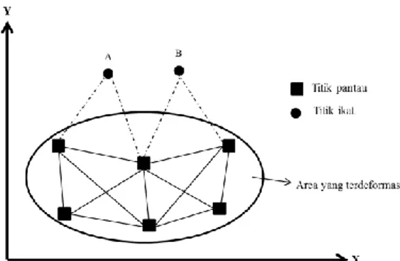 Gambar I.2. Sketsa kerangka dasar absolut(modifikasi Widjajanti,N., 2001) 
