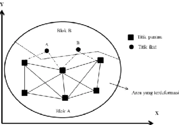 Gambar I.3. Sketsa kerangka dasar relatif(modifikasi Widjajanti, N., 2001)  Tujuan analisis pergeseran dua kala adalah (Caspary, W.F., 1987) : 
