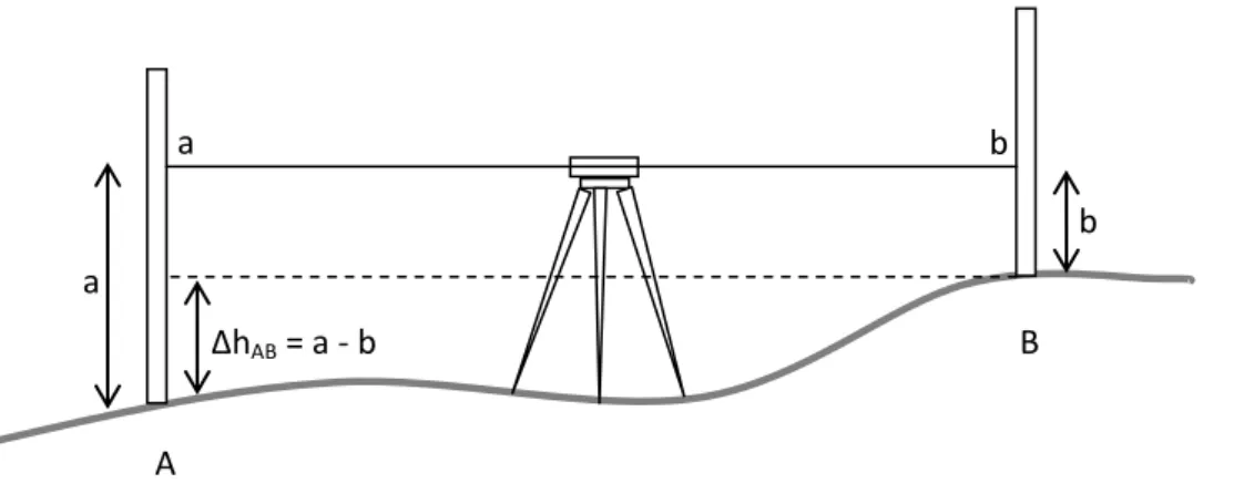 Gambar I. 1. Prinsip penentuan beda tinggi dengan sipat datar (Basuki, 2006) 