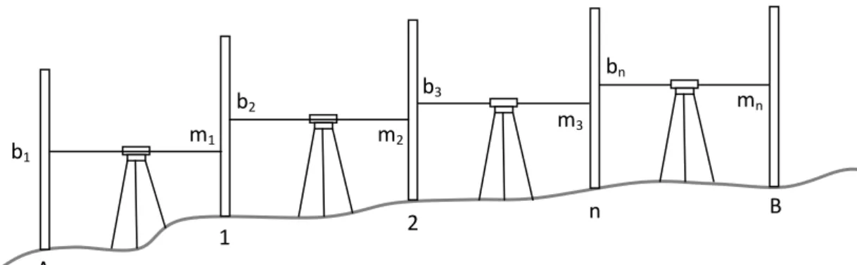 Gambar I. 2. Pengukuran sipat datar (Basuki, 2006) 