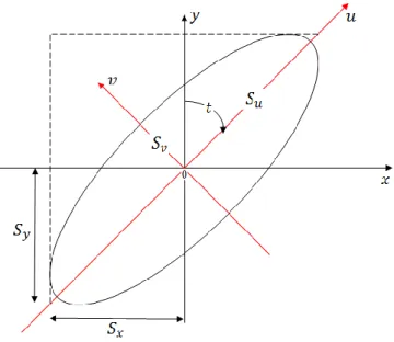 Gambar I. 5. Elips kesalahan (Ghilani, 2005) 