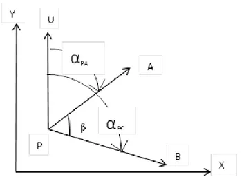 Gambar I. 4. Sudut horisontal yang dibentuk dari titik A, P dan B 