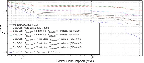 Fig. 3.Power consumption patterns for different available cellular datadurations in Screen-OFF state.