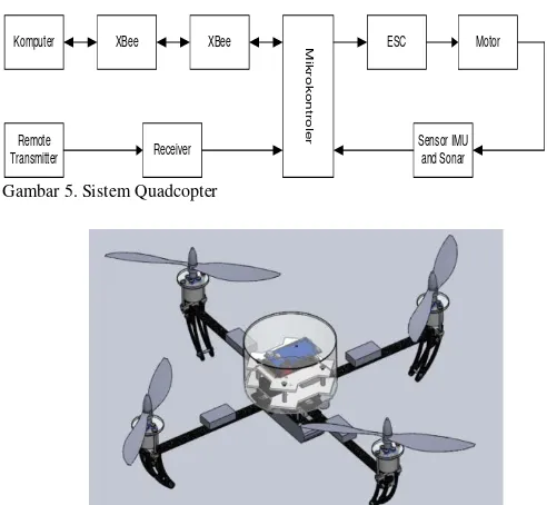 Gambar 5. Sistem Quadcopter 