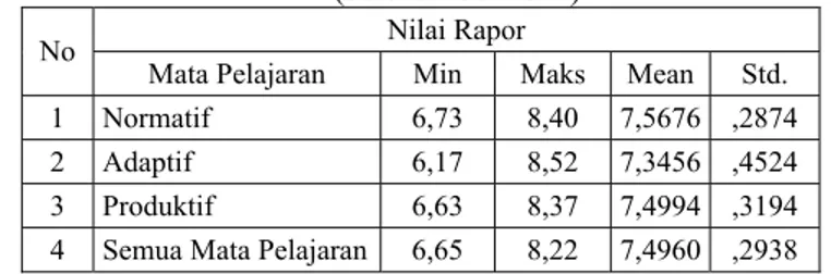 Tabel 1 Variasi Nilai Rapor pada tingkat Fakultas  (seluruh Jurusan)  