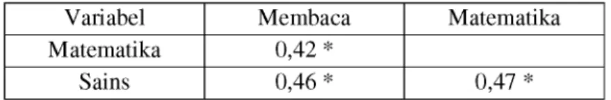 Tabel  15  m enunjukkan  sebagian  besar  variabel  hanya  m em iliki  pengaruh  yang  kecil  (&lt;0,2)  terhadap  kem am puan  membaca,  m atem atika  dan  sains