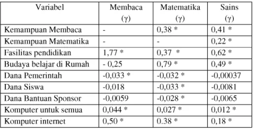 Tabel  17  m enunjukkan  sebagian  besar  variabel  hanya  m em iliki  pengaruh  yang  relatif  kecil  bahkan  beberapa  variabel  independen  memiliki  pengaruh  negatif  terhadap  kem am puan  membaca,  m atem atika  dan  sains