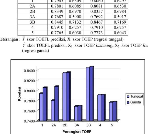 Gambar 3. Korelasi TOEP dan TOEFL dengan Regresi Tunggal dan Ganda  Hasil perhitungan korelasi tersebut menunjukkan kecenderungan bahwa korelasi dengan  dua  prediktor  terhadap  TOEFL  lebih  tinggi  dibandingkan  korelasi  dengan  prediktor 