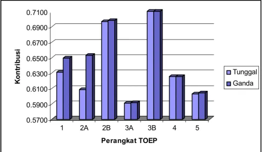 Gambar 4. Koefisien Determinasi TOEP terhadap TOEFL dengan Regresi Tunggal dan  Ganda 