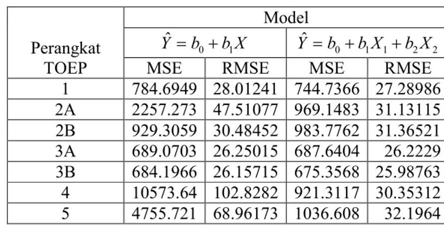 Tabel 4. MSE dan RMSE pada Regresi Tunggal dan Regresi Ganda 