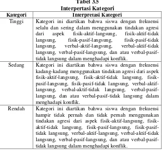 Tabel 3.5 Interpertasi Kategori 