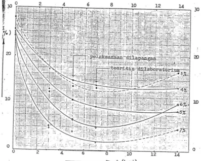 Gambar 2.2.4. Hubungan antara waktu dan Plasticity Index untuk berbagai % campuran kapur (Seminar  Lempung Cepu Oktober 1986) 