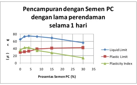 Grafik Pengaruh Prosentase Semen  PC terhadap % CBR atau % Swelling