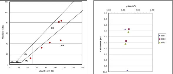 Figure 5 : Classification of soil based on Casagrande’s plasticity chart (right) and relationship between unit  weight and depth 