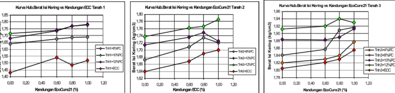 Gambar  3.4  Kurva  Hubungan  Kadar  Air  Optimum  dengan  Penambahan  Semen  (PC)  dan  ECO-CURE 21 untuk Tanah 1, Tanah 2, dan Tanah 3 